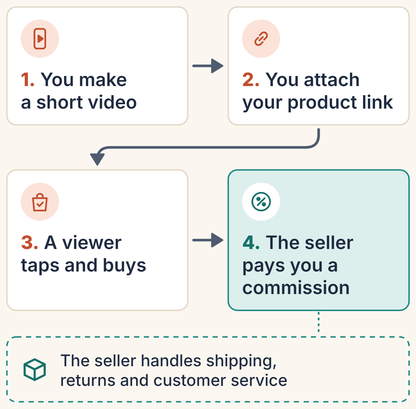 Four-step diagram of how a TikTok affiliate commission works, from making a video to getting paid.