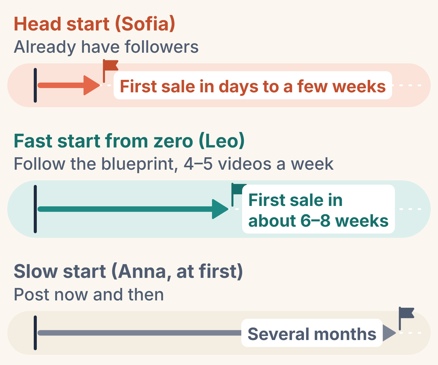 Comparison of three speeds to a first sale: head start, fast start from zero and slow start.