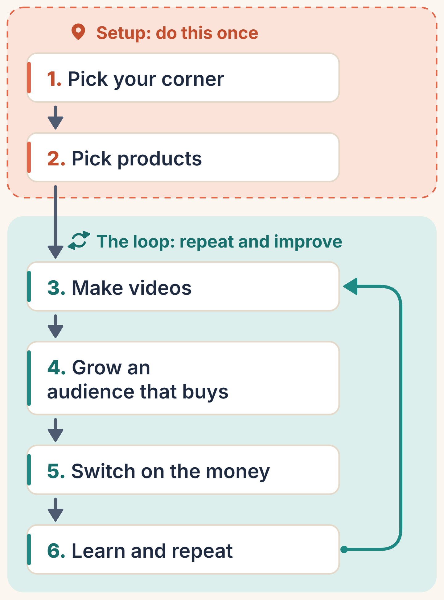 The six-step commission map, with steps three to six forming a repeating loop.